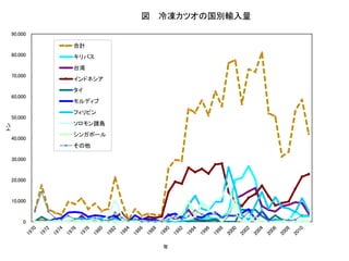 0
10,000
20,000
30,000
40,000
50,000
60,000
70,000
80,000
90,000
トン
年
図 冷凍カツオの国別輸入量
合計
キリバス
台湾
インドネシア
タイ
モルディブ
フィリピン
ソロモン諸島
シンガポール
その他
 