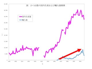 0
5,000
10,000
15,000
20,000
25,000
30,000
35,000
40,000
45,000
1894 1904 1914 1924 1934 1944 1954 1964 1974 1984 1994 2004
トン
年
図 かつお節の国内生産および輸入量推移
国内生産量
輸入量
 