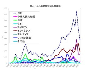 0
1,000
2,000
3,000
4,000
5,000
6,000
7,000
8,000
9,000
トン
年
図4 かつお節国別輸入量推移
合計
中華人民共和国
台湾
タイ
フィリピン
インドネシア
モルディブ
ソロモン諸島
その他
 