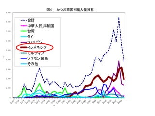 0
1,000
2,000
3,000
4,000
5,000
6,000
7,000
8,000
9,000
トン
年
図4 かつお節国別輸入量推移
合計
中華人民共和国
台湾
タイ
フィリピン
インドネシア
モルディブ
ソロモン諸島
その他
 