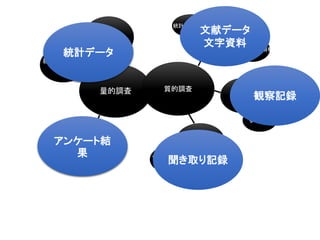 少数の人に集中
して聞く 行政・諸団体・
キーパーソンに聞く
参与観察
量的調査 質的調査
統計を調べる
人に聞く調査
統計、行政資料
観察
観測
質問紙調査
（アンケート調査）
インターネット情報
雑誌論文、本、
新聞記事、etc.
文献・資料調査
統計データ
アンケート結
果
聞き取り記録
文献データ
文字資料
観察記録
 