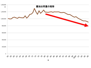 0
200,000
400,000
600,000
800,000
1,000,000
1,200,000
1,400,000
kl
年
醤油出荷量の推移
 