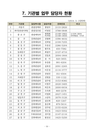 - 32 -
7. 기관별 업무 담당자 현황
(2014. 3. 1일현재)
연번 기관명 담당부서명 담당자명 전화번호 비고
1 서울시 관광정책과 함영우 2133-2826
2 ㈜서울관광마케팅 관광정보팀 이영림 3788-0848
3 종 로 구 관광체육과 왕현희
이지연
2148-1862
2148-1856
도시민박: 왕현희
한옥체험업 : 이지연
4 중 구 문화관광과 김향희 3396-4632 　
5 용 산 구 문화체육과 김차영 2199-7255 　
6 성 동 구 문화체육과 우윤선 2286-5204 　
7 광 진 구 문화체육과 황주호 450-7582 　
8 동대문구 문화체육과 최광수 2127-4710 　
9 중 랑 구 문화체육과 김동호 2094-1844 　
10 성 북 구 문화체육과 윤 미 920-3055 　
11 강 북 구 문화체육과 유상훈 901-6204 　
12 도 봉 구 문화관광과 강효실 2091-2265 　
13 노 원 구 문화체육과 이은정 2116-3777 　
14 은 평 구 문화관광과 전명진 351-6504 　
15 서대문구 문화체육과 김형윤 330-1122 　
16 마 포 구 문화관광과 강수영 3153-8382
17 양 천 구 문화체육과 이창주 2620-3405 　
18 강 서 구 문화체육과 허은옥 2600-6634 　
19 구 로 구 문화체육과 소숙희 860-2278 　
20 금 천 구 문화체육과 이명희 2627-1451 　
21 영등포구 문화체육과 고금숙 2670-3126 　
22 동 작 구 문화체육과 강순희 820-1267 　
23 관 악 구 문화체육과 홍순화 879-5614 　
24 서 초 구 문화행정과 김수연 2155-6226
25 강 남 구 관광진흥과 권순표 3423-5552 　
26 송 파 구 국제관광담당관 김미정 2147-2116 　
27 강 동 구 문화체육과 황정선 3425-5250 　
 