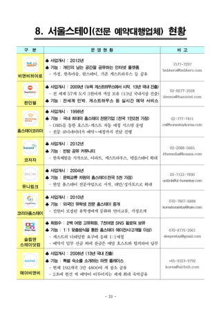 - 33 -
8. 서울스테이(전문 예약대행업체) 현황
구 분 운 영 현 황 비 고
비앤비히어로
♣ 사업개시 : 2012년
♣ 기능 : 개인의 남는 공간을 공유하는 인터넷 플랫폼
- 가정, 한옥마을, 팜스테이, 기존 게스트하우스 등 공유
1577-7297
bnbhero@bnbhero.com
한인텔
♣ 사업개시 : 2009년 (뉴욕게스트하우스에서 시작, 13년 국내 진출)
- 전 세계 57개 도시 3천여개 객실 보유 (13년 국내시장 진출)
♣ 기능 : 전세계 민박, 게스트하우스 등 실시간 예약 서비스
02-6677-2028
dennis@hanintel.com
홈스테이코리아
♣ 사업개시 : 1998년
♣ 기능 : 국내 최대의 홈스테이 전문기업 (전국 1만2천 가정)
- OMS를 통한 호스트-게스트 자동 매칭 시스템 운영
- 전문 코디네이터가 예약~매칭까지 전담 진행
02-777-7411
cs@homestaykorea.com
코자자
♣ 사업개시 : 2012년
♣ 기능 : 빈방 공유 커뮤니티
- 한옥체험을 시작으로, 아파트, 게스트하우스, 템플스테이 확대
02-2088-5665
ithemedia@kozaza.com
유니링크
♣ 사업개시 : 2004년
♣ 기능 : 문화교류 차원의 홈스테이(전국 5천 가정)
- 한일 홈스테이 전문사업으로 시작, 대만/싱가포르로 확대
02-7122-7890
unilink@ul-homestay.com
코리아홈스테이
♣ 사업개시 : 2010년
♣ 기능 : 외국인 유학생 전문 홈스테이 중개
- 신원이 보장된 유학생에게 문화와 언어교류, 가정소개
070-7807-6888
koreahomestay@nate.com
슬립앤
스테이닷컴
♣ 회원수 : 2백여명 고유회원, 7천여명 SNS 팔로워 보유
♣ 기능 : 1:1 맞춤방식을 통한 홈스테이 에이전시(2개월 이상)
- 게스트의 디테일한 요구에 응해 1:1매칭
- 예약시 일부 선금 외에 잔금은 매달 호스트와 협의하여 납부
070-8775-2001
sleepnstay@gmail.com
에어비앤비
♣ 사업개시 : 2008년 (13년 국내 진출)
♣ 기능 : 특별 숙소를 소개하는 마켓플레이스
- 현재 192개국 3만 4800여 개 장소 공유
- 2초에 한건 씩 예약이 이루어지는 세계 최대 숙박공유
+65-9323-9792
korea@airbnb.com
 