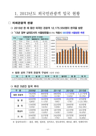 - 4 -
1. 2013년도 외국인관광객 입국 현황
▢ 외래관광객 현황
❍ 2013년 한 해 동안 외국인 관광객 12,175,550명이 한국을 방문
❍ ’13년 정부 실태조사의 서울방문율(80.9%) 적용시 985만명 서울방문 추론
구분
외래관광객 입국자 수(천명)
‘12년 ‘13년 월별증감(%) 증감누계(%)
1월 754 754 -0.02 -0.02
2월 811 815 0.5 0.3
3월 916 1,010 10.3 4.0
4월 968 972 0.5 3.0
5월 943 919 -2.5 1.8
6월 946 1,059 11.9 3.6
7월 1,009 1,205 19.4 6.1
8월 1,103 1,359 23.2 8.6
9월 987 1,157 17.2 9.6
10월 1,026 1,088 6.1 9.3
11월 842 908 7.8 8.4
12월 835 929 11.1 9.3
0
200,000
400,000
600,000
800,000
1,000,000
1,200,000
1,400,000
1,600,000
1월 2월 3월 4월 5월 6월 7월 8월 9월 10월 11월 12월*
2013년 2012년
※ 방한 상위 7개국 관광객 구성비 (단위 만명)
계 중 국 일 본 미 국 대 만 필리핀 홍 콩 태 국
1,217(100%) 433(35.5%) 275(22.6%) 72(5.9%) 54(4.5%) 40(3.3%) 40(3.3%) 37(3.1%)
❍ 최근 5년간 입국 추이
구 분 2009년 2010년 2011년 2012년 2013년
방한 관광객
782만명 880만명 980만명 1,114만명 1,217만명
(13%) (13%) (11%) (14%) (9.3%)
일 본
305만명 303만명 329만명 352만명 275만명
(28%) (△1%) (9%) (7%) (△21.9%)
중 국
134만명 189만명 222만명 284만명 433만명
(15%) (41%) (18%) (28%) (52.5%)
동남아
139만명 161만명 187만명 221만명 241만명
(10%) (16%) (16%) (19%) (9.0%)
기 타
204만명 227만명 242만명 257만명 269만명
(△2%) (11%) (7%) (65) (4.8%)
※ 동남아(8국) : 홍콩, 대만, 필리핀, 싱가포르, 인도네시아, 베트남, 태국, 말레이시아
 