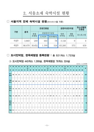 - 5 -
2. 서울소재 숙박시설 현황
▢ 서울지역 전체 숙박시설 현황(2014.03.31일 기준)
구분 총계
관광진흥법 공중위생관리법
청소년활동
진흥법
관광
호텔업
관광편의시설업 일반
숙박업
생활
숙박업 유스호스텔
도시민박 한옥체험업
시설수 3,860 200 443 78 3,126 9 4
객실수 98,470 30,652 1,399 324 65,283 373 439
▢ 도시민박업, 한옥체험업 등록현황 : 총 521개소 1,723실
❍ 도시민박업 443개소 1,399실, 한옥체험업 78개소 324실
(2014. 3.31현재)
구
분
종
로
중
구
용
산
성
동
광
진
동
대
문
중
랑
성
북
강
북
도
봉
노
원
은
평
서
대
문
마
포
양
천
강
서
구
로
금
천
영
등
포
동
작
관
악
서
초
강
남
송
파
강
동
계
업소
총계 100 46 26 6 12 15 2 15 4 5 8 18 14 112 12 11 2 1 13 10 5 22 26 31 5 521
객실
총계 387 209 98 9 20 17 4 29 5 8 8 31 47 537 25 15 3 1 29 15 5 42 106 60 7 1,723
도시
민박
업소
25 46 26 6 11 15 2 14 3 5 8 18 14 112 12 11 2 1 13 10 5 22 26 31 5 443
객실 73 209 98 9 19 17 4 27 4 8 8 31 47 537 25 15 3 1 29 15 5 42 106 60 7 1,399
한옥
체험
업소
75 0 0 0 1 0 0 1 1 0 0 0 0 0 0 0 0 0 0 0 0 0 0 0 0 78
객실 314 0 0 0 7 0 0 2 1 0 0 0 0 0 0 0 0 0 0 0 0 0 0 0 0 324
 