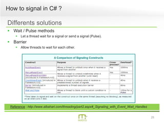 25
How to signal in C# ?
Reference : http://www.albahari.com/threading/part2.aspx#_Signaling_with_Event_Wait_Handles
Differents solutions
 Wait / Pulse methods
 Let a thread wait for a signal or send a signal (Pulse).
 Barrier
 Allow threads to wait for each other.
 
