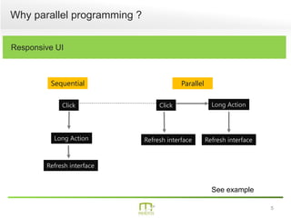 5
Why parallel programming ?
Responsive UI
Long Action
Refresh interface
Refresh interface Refresh interface
Sequential Parallel
See example
Click Click Long Action
 