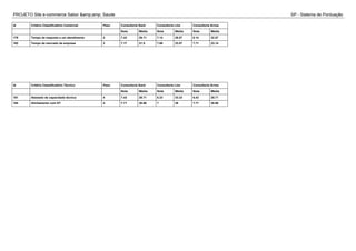 PROJETO Site e-commerce Sabor &amp;amp; Saude SP - Sistema de Pontuação
Id Critério Classificatório Comercial Peso Consultoria Swot Consultoria Line Consultoria Arrow
Nota Média Nota Média Nota Média
179 Tempo de resposta a um atendimento 4 7.43 29.71 7.14 28.57 8.14 32.57
182 Tempo de mercado da empresa 3 7.17 21.5 7.86 23.57 7.71 23.14
Id Critério Classificatório Técnico Peso Consultoria Swot Consultoria Line Consultoria Arrow
Nota Média Nota Média Nota Média
181 Atestado de capacidade técnica 4 7.43 29.71 8.33 33.33 6.43 25.71
184 Alinhamento com DT 4 7.71 30.86 7 28 7.71 30.86
 