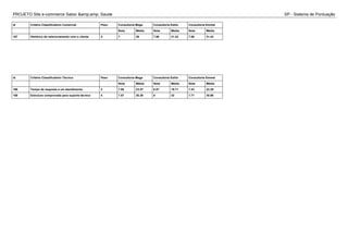 PROJETO Site e-commerce Sabor &amp;amp; Saude SP - Sistema de Pontuação
Id Critério Classificatório Comercial Peso Consultoria Mega Consultoria Estilo Consultoria Emmet
Nota Média Nota Média Nota Média
187 Histórico de relacionamento com o cliente 4 7 28 7.86 31.43 7.86 31.43
Id Critério Classificatório Técnico Peso Consultoria Mega Consultoria Estilo Consultoria Emmet
Nota Média Nota Média Nota Média
186 Tempo de resposta a um atendimento 3 7.86 23.57 6.57 19.71 7.43 22.29
188 Estrutura comprovada para suporte técnico 4 7.57 30.29 8 32 7.71 30.86
 