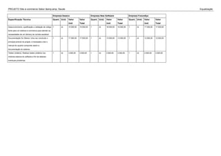 PROJETO Site e-commerce Sabor &amp;amp; Saude Equalização
Empresa Desenv Empresa New Software Empresa FutureSys
Especificação Técnica Quant. Unid. Valor
Unit
Valor
Total
Quant. Unid. Valor
Unit
Valor
Total
Quant. Unid. Valor
Unit
Valor
Total
Desenvolvimento, qualificação e validação de código
fonte para um sistema e-commerce para atender as
necessidades de um delivery de comida saudável.
1 vb 15.000,00 15.000,00 1 vb 18.000,00 18.000,00 1 vb 17.000,00 17.000,00
Documentação Do Sitema. Uma vez concluído o
principal produto do projeto, é necessário criar o
manual do usuário compondo assim a
documentação do sistema.
1 vb 17.000,00 17.000,00 1 vb 13.000,00 13.000,00 1 vb 12.000,00 12.000,00
Testes Unitários. Realizar testes unitários nos
módulos básicos do software a fim de detectar
eventuais problemas.
1 vb 3.000,00 3.000,00 1 vb 2.000,00 2.000,00 1 vb 2.000,00 2.000,00
 