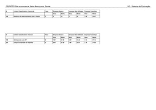 PROJETO Site e-commerce Sabor &amp;amp; Saude SP - Sistema de Pontuação
Id Critério Classificatório Comercial Peso Empresa Desenv Empresa New Software Empresa FutureSys
Nota Média Nota Média Nota Média
190 Histórico de relacionamento com o cliente 3 8 24 8 24 7.86 23.57
Id Critério Classificatório Técnico Peso Empresa Desenv Empresa New Software Empresa FutureSys
Nota Média Nota Média Nota Média
189 Alinhamento com DT 5 7.57 37.86 8.29 41.43 7.43 37.14
193 Tempo de mercado da empresa 3 8.43 25.29 7.86 23.57 7.29 21.86
 
