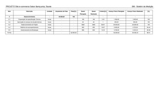 PROJETO Site e-commerce Sabor &amp;amp; Saude BM - Boletim de Medição
Item Descrição Unidade Orçamento da Fase Peso[%] Quant
Planejada
Quant
Realizada
Critério[%] Avanço Físico Planejado Avanço Físico Realizado [%]
4 Desenvolvimento - 30.000,00 100 - - - - - -
4.1 Preparação da especificação Técnica horas - - 180 180 3.33 1.000,00 1.000,00 100
4.2 Aprovação do escopo da solução técnica horas - - 40 40 1 300,00 300,00 100
4.3 Desenvolvimento do Projeto horas - - 3600 3600 66.67 20.000,00 20.000,00 100
4.4 Raltórios de acompanhamento horas - - 900 850 16.67 5.000,00 4.722,00 94.44
4.5 Gerenciamento de Mudanças horas - - 666 600 12.33 3.700,00 3.333,33 90.09
TOTAL - - - 30.000,00 30.000,00 29.355,33 96.91
 