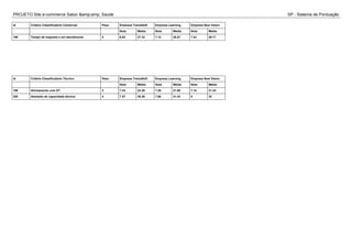 PROJETO Site e-commerce Sabor &amp;amp; Saude SP - Sistema de Pontuação
Id Critério Classificatório Comercial Peso Empresa TreinaSoft Empresa Learning Empresa New Vision
Nota Média Nota Média Nota Média
199 Tempo de resposta a um atendimento 4 6.83 27.33 7.14 28.57 7.43 29.71
Id Critério Classificatório Técnico Peso Empresa TreinaSoft Empresa Learning Empresa New Vision
Nota Média Nota Média Nota Média
198 Alinhamento com DT 3 7.43 22.29 7.29 21.86 7.14 21.43
200 Atestado de capacidade técnica 4 7.57 30.29 7.86 31.43 8 32
 