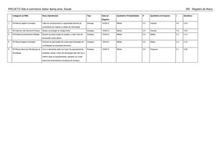 PROJETO Site e-commerce Sabor &amp;amp; Saude RR - Registro de Risco
Categoria na RBS Risco Identificado Tipo Data de
Registro
Qualitativo Probabilidade P Qualitativo de Impacto I Semáforo
1 W>Riscos legais>Contratos Falta de conhecimento e capacidade técnica da
consultoria em realizar a coleta de informação
Ameaça 1/5/2014 Média 0.5 Grande 0.4 0.20
2 W>Internos não técnicos>Prazos Atraso na entrega do código fonte Ameaça 1/5/2014 Média 0.5 Grande 0.4 0.20
3 W>Externos previsíveis>Inflação Devido ao prazo longo do projeto, o valor hora do
fornecedor pode alterar.
Ameaça 1/5/2014 Média 0.5 Média 0.2 0.10
4 W>Riscos legais>Contratos Demora na aprovação de custos para liberação da
contratação de empresas terceiras
Ameaça 1/5/2014 Média 0.5 Média 0.2 0.10
5 W>Riscos técnicos>Mudanças na
tecnologia
Com a demanda cada vez maior de equipamentos
portáteis, existe o risco da tecnologia web não ser a
melhor para os equipamentos, gerando um custo
extra dos fornecedores (mudança de escopo)
Ameaça 1/5/2014 Média 0.5 Pequena 0.1 0.05
 