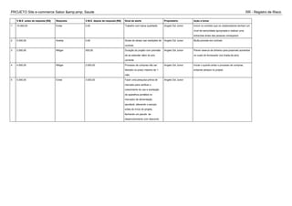 PROJETO Site e-commerce Sabor &amp;amp; Saude RR - Registro de Risco
V.M.E. antes da resposta [R$] Resposta V.M.E. depois da resposta [R$] Sinal de alerta Proprietário Ação a tomar
1 10.000,00 Evitar 0,00 Trabalho com baixa qualidade Angelo Doi Junior Incluir no contrato que os colaboradores tenham um
nível de senioridade apropriada e realizar uma
entrevista antes das pessoas começarem
2 5.000,00 Aceitar 0,00 Sinais de atraso nas medições de
controle
Angelo Doi Junior Multa prevista em contrato
3 2.000,00 Mitigar 500,00 Duração do projeto com previsão
de se estender além do ano
corrente
Angelo Doi Junior Prever reserva de dinheiro para possíveis aumentos
no custo do fornecedor (na virada de ano)
4 4.000,00 Mitigar 2.000,00 Processo de compras não ser
liberado no prazo máximo de 1
mês
Angelo Doi Junior Iniciar o quanto antes o processo de compras,
evitando atrasos no projeto
5 5.000,00 Evitar 3.000,00 Fazer uma pesquisa prévia de
mercado para verificar o
crescimento do uso e aceitação
de aparelhos portáteis no
mercador de alimentação
saudável, alterando o escopo
antes do início do projeto,
fechando um pacote de
desenvolvimento com desconto
Angelo Doi Junior
 