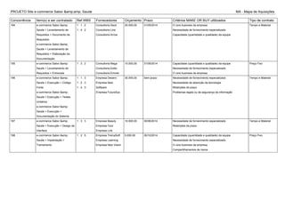 PROJETO Site e-commerce Sabor &amp;amp; Saude MA - Mapa de Aquisições
Concorrência Item(s) a ser contratado Ref.WBS Fornecedores Orçamento Prazo Critérios MAKE OR BUY ultilizados Tipo de contrato
194 e-commerce Sabor &amp;
Saude > Levantamento de
Requisitos > Documento de
Requisitos
e-commerce Sabor &amp;
Saude > Levantamento de
Requisitos > Elaboração da
Documentação
1 . 1 . 2
1 . 4 . 2
Consultoria Swot
Consultoria Line
Consultoria Arrow
20.000,00 31/05/2014 O core business da empresa
Necessidade de fornecimento especializado
Capacidade (quantidade e qualidade) da equipe
Tempo e Material
195 e-commerce Sabor &amp;
Saude > Levantamento de
Requisitos > Entrevista
1 . 3 . 2 Consultoria Mega
Consultoria Estilo
Consultoria Emmet
10.000,00 31/05/2014 Capacidade (quantidade e qualidade) da equipe
Necessidade de fornecimento especializado
O core business da empresa
Preço Fixo
196 e-commerce Sabor &amp;
Saude > Execução > Código
Fonte
e-commerce Sabor &amp;
Saude > Execução > Testes
Unitários
e-commerce Sabor &amp;
Saude > Execução >
Documentação do Sistema
1 . 1 . 3
1 . 2 . 3
1 . 4 . 3
Empresa Desenv
Empresa New
Software
Empresa FutureSys
30.000,00 Sem prazo Necessidade de fornecimento especializado
Necessidade de absorção da tecnologia
Restrições de prazo
Problemas legais ou de segurança da informação
Tempo e Material
197 e-commerce Sabor &amp;
Saude > Execução > Design de
Interface
1 . 3 . 3 Empresa Beauty
Empresa Cool
Empresa Link
10.000,00 30/06/2014 Necessidade de fornecimento especializado
Restrições de prazo
Tempo e Material
198 e-commerce Sabor &amp;
Saude > Implantação >
Treinamento
1 . 2 . 5 Empresa TreinaSoft
Empresa Learning
Empresa New Vision
5.000,00 30/10/2014 Capacidade (quantidade e qualidade) da equipe
Necessidade de fornecimento especializado
O core business da empresa
Compartilhamentos de riscos
Preço Fixo
 