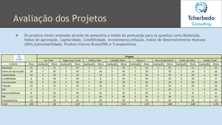 Avaliação dos Projetos
❖ Os projetos foram avaliados através da somatória e média de pontuação para os quesitos como Reeleição,
Índice de aprovação, Capilaridade, Credibilidade, Investimento,Inflação, Índice de Desenvolvimento Humano
(IDH),Sustentabilidade, Produto Interno Bruto(PIB) e Transparência.
 
