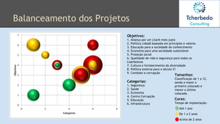 Balanceamento dos Projetos
Objetivos:
1. Aliança por um Lisarb mais justo
2. Política cidadã baseada em princípios e valores
3. Educação para a sociedade do conhecimento
4. Economia para uma sociedade sustentável
5. Proteção social
6. Qualidade de vida e segurança para todos os
Lisarbeanos
7. Cultura e fortalecimento da diversidade
8. Política externa para o século 21
9. Combate a corrupção
Categorias:
1. Segurança
2. Saúde
3. Economia
4. Contra Corrupção
5. Educação
6. Infraestrutura
Tamanhos:
Classificação de 1 a 12,
sendo o maior o
primeiro colocado e
menor o último
colocado.
Cores:
Tempo de implantação:
Até 1 ano
De 1 a 2 anos
Acima de 2 anos
 