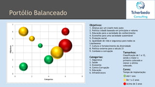 Portólio Balanceado
Objetivos:
1. Aliança por um Lisarb mais justo
2. Política cidadã baseada em princípios e valores
3. Educação para a sociedade do conhecimento
4. Economia para uma sociedade sustentável
5. Proteção social
6. Qualidade de vida e segurança para todos os
Lisarbeanos
7. Cultura e fortalecimento da diversidade
8. Política externa para o século 21
9. Combate a corrupção
Categorias:
1. Segurança
2. Saúde
3. Economia
4. Contra Corrupção
5. Educação
6. Infraestrutura
Tamanhos:
Classificação de 1 a 12,
sendo o maior o
primeiro colocado e
menor o último
colocado.
Cores:
Tempo de implantação:
Até 1 ano
De 1 a 2 anos
Acima de 2 anos
 