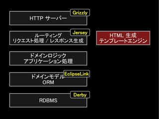 HTTP サーバー
ルーティング
リクエスト処理 / レスポンス生成
ドメインロジック
アプリケーション処理
HTML 生成
テンプレートエンジン
ドメインモデル
ORM
RDBMS
Grizzly
Jersey
EclipseLink
Derby
 