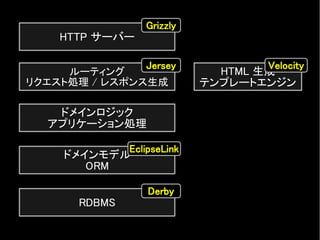 HTTP サーバー
ルーティング
リクエスト処理 / レスポンス生成
ドメインロジック
アプリケーション処理
HTML 生成
テンプレートエンジン
ドメインモデル
ORM
RDBMS
Grizzly
Jersey
EclipseLink
Derby
Velocity
 