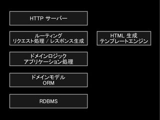HTTP サーバー
ルーティング
リクエスト処理 / レスポンス生成
ドメインロジック
アプリケーション処理
HTML 生成
テンプレートエンジン
ドメインモデル
ORM
RDBMS
 