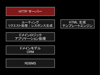 HTTP サーバー
ルーティング
リクエスト処理 / レスポンス生成
ドメインロジック
アプリケーション処理
HTML 生成
テンプレートエンジン
ドメインモデル
ORM
RDBMS
 