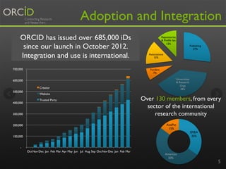 Adoption and Integration
5
ORCID has issued over 685,000 iDs
since our launch in October 2012.
Integration and use is international.
Publishing
27%
Universities
& Research
Orgs
39%
Funders
7%
Associations
15%
Repositories
& Profile Sys
12%
EMEA
35%
Americas
50%
AsiaPac
15%
Over 130 members, from every
sector of the international
research community
-
100,000
200,000
300,000
400,000
500,000
600,000
700,000
OctNov Dec Jan Feb Mar Apr May Jun Jul Aug Sep OctNov Dec Jan Feb Mar
Creator
Website
Trusted Party
 