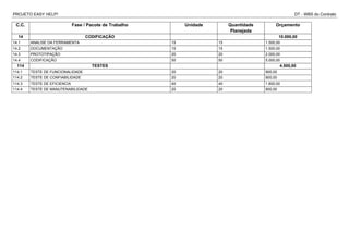 PROJETO EASY HELP! DT - WBS do Contrato
C.C. Fase / Pacote de Trabalho Unidade Quantidade
Planejada
Orçamento
14 CODIFICAÇÃO 10.000,00
14.1 ANALISE DA FERRAMENTA 15 15 1.500,00
14.2 DOCUMENTAÇÃO 15 15 1.500,00
14.3 PROTOTIPAÇÃO 20 20 2.000,00
14.4 CODIFICAÇÃO 50 50 5.000,00
114 TESTES 4.500,00
114.1 TESTE DE FUNCIONALIDADE 20 20 900,00
114.2 TESTE DE CONFIABILIDADE 20 20 900,00
114.3 TESTE DE EFICIENCIA 40 40 1.800,00
114.4 TESTE DE MANUTENABILIDADE 20 20 900,00
 