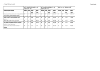 PROJETO EASY HELP! Equalização
ALFA DESENVOLVIMENTO DE
SOFTWARE LTD
BETA DESENVOLVIMENTO DE
SOFTWARE LTDA
MASTER SOFTWARE LTDA
Especificação Técnica Quant. Unid. Valor
Unit
Valor
Total
Quant. Unid. Valor
Unit
Valor
Total
Quant. Unid. Valor
Unit
Valor
Total
Ferramenta de desenvolvimento a ser utilizada deve
ser compatível com as plataformas móveis
10 10 10,00 100,00 20 20 10,00 200,00 30 30 100,00 3.000,00
utilizar normas de testes compatíveis com o
segmente
10 10 10,00 100,00 20 20 10,00 200,00 10 20 10,00 100,00
utilizar UML para documentar os codigos 30 30 10,00 300,00 20 20 10,00 200,00 20 20 10,00 200,00
deve utilizar regras de documentação de código
conforme normas interncionais
10 10 10,00 100,00 20 20 10,00 200,00 30 30 10,00 300,00
Ter manual de utilização no formato digital e
impresso
10 10 0,10 1,00 20 20 10,00 200,00 30 30 10,00 300,00
 
