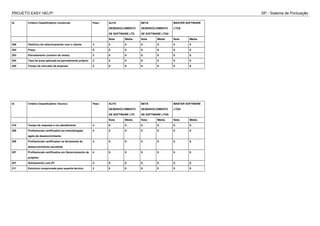 PROJETO EASY HELP! SP - Sistema de Pontuação
Id Critério Classificatório Comercial Peso ALFA
DESENVOLVIMENTO
DE SOFTWARE LTD
BETA
DESENVOLVIMENTO
DE SOFTWARE LTDA
MASTER SOFTWARE
LTDA
Nota Média Nota Média Nota Média
206 Histórico de relacionamento com o cliente 3 0 0 0 0 0 0
202 Preço 5 0 0 0 0 0 0
203 Parcelamento (numero de vezes) 2 0 0 0 0 0 0
204 Taxa de juros aplicada se parcelamento próprio 2 0 0 0 0 0 0
205 Tempo de mercado da empresa 2 0 0 0 0 0 0
Id Critério Classificatório Técnico Peso ALFA
DESENVOLVIMENTO
DE SOFTWARE LTD
BETA
DESENVOLVIMENTO
DE SOFTWARE LTDA
MASTER SOFTWARE
LTDA
Nota Média Nota Média Nota Média
210 Tempo de resposta a um atendimento 4 0 0 0 0 0 0
209 Profissionais certificados em metodologias
ágeis de desenvolvimento
4 0 0 0 0 0 0
208 Profissionais certificados na ferramenta de
desenvolvimento escolhida
4 0 0 0 0 0 0
207 Profissionais certificados em Gerenciamento de
projetos
4 0 0 0 0 0 0
201 Alinhamento com DT 4 0 0 0 0 0 0
211 Estrutura comprovada para suporte técnico 3 0 0 0 0 0 0
 