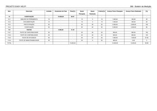 PROJETO EASY HELP! BM - Boletim de Medição
Item Descrição Unidade Orçamento da Fase Peso[%] Quant
Planejada
Quant
Realizada
Critério[%] Avanço Físico Planejado Avanço Físico Realizado [%]
14 CODIFICAÇÃO - 10.000,00 68.97 - - - - - -
14.1 ANALISE DA FERRAMENTA 15 - - 15 3 15 1.500,00 300,00 20
14.2 DOCUMENTAÇÃO 15 - - 15 3 15 1.500,00 300,00 20
14.3 PROTOTIPAÇÃO 20 - - 20 20 20 2.000,00 2.000,00 100
14.4 CODIFICAÇÃO 50 - - 50 40 50 5.000,00 4.000,00 80
114 TESTES - 4.500,00 31.03 - - - - - -
114.1 TESTE DE FUNCIONALIDADE 20 - - 20 20 20 900,00 900,00 100
114.2 TESTE DE CONFIABILIDADE 20 - - 20 20 20 900,00 900,00 100
114.3 TESTE DE EFICIENCIA 40 - - 40 23 40 1.800,00 1.035,00 57.50
114.4 TESTE DE MANUTENABILIDADE 20 - - 20 0 20 900,00 0,00 0
TOTAL - - - 14.500,00 14.500,00 9.435,00 59.69
 