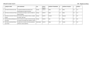 PROJETO EASY HELP! RR - Registro de Risco
Categoria na RBS Risco Identificado Tipo Data de
Registro
Qualitativo Probabilidade P Qualitativo de Impacto I Semáforo
1 W>Internos não técnicos>Custo O orçamento destinado aos pacotes do tipo
tempo/material ser superior ao previsto.
Ameaça 2/5/2014 Média 0.5 Média 0.2 0.10
2 W>Internos não técnicos>Prazos O fornecedor não entregar o pacote de trabalho no
tempo contratado
Ameaça 2/5/2014 Média 0.5 Média 0.2 0.10
3 W>Externos previsíveis>Taxas de
câmbio
Os servidores serão cotados em Dolar e a cotação
do cambio pode variar
Ameaça 2/5/2014 Provável 0.7 Pequena 0.1 0.07
4 W>Riscos técnicos>Mudanças na
tecnologia
Como se trata de um projeto envolvendo tecnologia,
a mudança de tecnologia pode inviabilizar o projeto
Ameaça 2/5/2014 Rara 0.1 Média 0.2 0.03
5 W>Externos previsíveis>Riscos
de mercado
o projeto ser um sucesso e criar Novos aplicativos
utilizando a mesma plataforma
Oportunidade 2/5/2014 Média 0.5 Grande 0.4 0.20
 