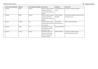 PROJETO EASY HELP! RR - Registro de Risco
V.M.E. antes da resposta [R$] Resposta V.M.E. depois da resposta [R$] Sinal de alerta Proprietário Ação a tomar
1 20.000,00 Aceitar 20.000,00 Quando no relatório de medição
(entregue semanalmente) o
orçamento estiver divergente do
planejado
CLAUDIO ROBERTO DE
SOUZA
tomar ações de contenção de despesas.
2 10.000,00 Mitigar 10.000,00 Quando no relatório de medição
(entregue semanalmente) o
cronograma estiver divergente do
planejado
CARLOS ADRIANO
ROZABONI
incluir clausulas contratuais com multas no caso de
não entregue no prazo.
3 2.000,00 Transferir 0,00 verificar diariamente a cotação
cambial e alertar em caso de alta
fora do previsoto
IVAN RICARDO
AGUILAR DA SILVA
utilizar o contrato "preço fechado" .
4 30.000,00 Aceitar 0,00 acompanhamento de fontes
especializadas em tecnologia
como revistas e sites.
TIAGO SOAVE GUERTA
5 40.000,00 Provocar 40.000,00 feedback dos usuários. criar
pesquisa no site da empresa,
verificar mensalmente apos
colocado em operação
RENATA MILANEZZI apos verificado o feedback, planejar o
desenvolvimento de outro aplicativo.
 