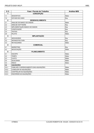 PROJETO EASY HELP! WBS
C.C. Fase / Pacote de Trabalho Análise M/B
1 CONCEPÇÃO
1.1 DESCRITIVO Make
1.2 ESTUDO DE CASO Buy
2 DESENVOLVIMENTO
2.1 ANALISE DE BANCO DE DADOS Make
2.2 ANÁLISE SOFTWARE Buy
2.3 IMPLEMENTAÇÃO BANCO DE DADOS Buy
2.4 CODIFICAÇÃO Buy
2.5 TESTES Buy
2.6 PILOTO Make
3 IMPLANTAÇÃO
3.1 SERVIDORES Buy
3.2 INFRAESTRUTURA Buy
3.3 RETAGUARDA Make
4 COMERCIAL
4.1 MARKETING Buy
4.2 NEGOCIAÇÃO Make
5 PLANEJAMENTO
5.1 ESCOPO Make
5.2 TEMPO Make
5.3 CUSTO Make
5.4 QUALIDADE Make
5.5 RISCO Make
5.6 AQUISIÇÕES
5.6.1 PANEJAR O GERENCIAMENTO DAS AQUISIÇÕES Make
5.6.2 CONDUZIR AS AQUISIÇÕES Make
5.6.3 CONTROLAR AS AQUISIÇÕES Make
5.6.4 ENCERRAR AS AQUISIÇÕES Make
OTMMA3 CLAUDIO ROBERTO DE SOUZA - 03/05/2014 02:43:19
 