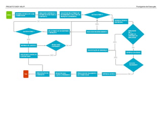 PROJETO EASY HELP! Fluxograma de Execução
 