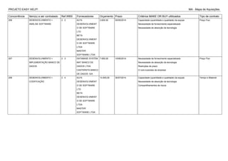 PROJETO EASY HELP! MA - Mapa de Aquisições
Concorrência Item(s) a ser contratado Ref.WBS Fornecedores Orçamento Prazo Critérios MAKE OR BUY ultilizados Tipo de contrato
256 DESENVOLVIMENTO >
ANÁLISE SOFTWARE
2 . 2 ALFA
DESENVOLVIMENT
O DE SOFTWARE
LTD
BETA
DESENVOLVIMENT
O DE SOFTWARE
LTDA
MASTER
SOFTWARE LTDA
3.600,00 05/05/2014 Capacidade (quantidade e qualidade) da equipe
Necessidade de fornecimento especializado
Necessidade de absorção da tecnologia
Preço Fixo
257 DESENVOLVIMENTO >
IMPLEMENTAÇÃO BANCO DE
DADOS
2 . 3 DATABASE SYSTEM
MAT BANCO DE
DADOS LTDA
CASTERSYS BANCO
DE DADOS S/A
7.650,00 10/06/2014 Necessidade de fornecimento especializado
Necessidade de absorção da tecnologia
Restrições de prazo
O core business da empresa
Preço Fixo
258 DESENVOLVIMENTO >
CODIFICAÇÃO
2 . 4 ALFA
DESENVOLVIMENT
O DE SOFTWARE
LTD
BETA
DESENVOLVIMENT
O DE SOFTWARE
LTDA
MASTER
SOFTWARE LTDA
14.500,00 30/07/2014 Capacidade (quantidade e qualidade) da equipe
Necessidade de absorção da tecnologia
Compartilhamentos de riscos
Tempo e Material
 
