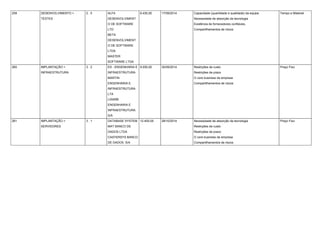 259 DESENVOLVIMENTO >
TESTES
2 . 5 ALFA
DESENVOLVIMENT
O DE SOFTWARE
LTD
BETA
DESENVOLVIMENT
O DE SOFTWARE
LTDA
MASTER
SOFTWARE LTDA
6.430,00 17/09/2014 Capacidade (quantidade e qualidade) da equipe
Necessidade de absorção da tecnologia
Existência de fornecedores confiáveis.
Compartilhamentos de riscos
Tempo e Material
260 IMPLANTAÇÃO >
INFRAESTRUTURA
3 . 2 ES - ENGENHARIA E
INFRAESTRUTURA
MARTIN
ENGENHARIA E
INFRAESTRUTURA
LTA
LISARB
ENGENHARIA E
INFRAESTRUTURA
S/A
9.000,00 30/09/2014 Restrições de custo
Restrições de prazo
O core business da empresa
Compartilhamentos de riscos
Preço Fixo
261 IMPLANTAÇÃO >
SERVIDORES
3 . 1 DATABASE SYSTEM
MAT BANCO DE
DADOS LTDA
CASTERSYS BANCO
DE DADOS S/A
12.400,00 28/10/2014 Necessidade de absorção da tecnologia
Restrições de custo
Restrições de prazo
O core business da empresa
Compartilhamentos de riscos
Preço Fixo
 