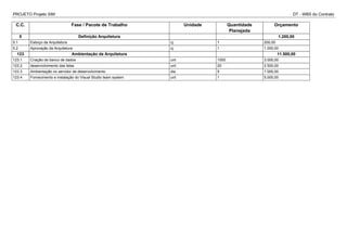 PROJETO Projeto SIM DT - WBS do Contrato
C.C. Fase / Pacote de Trabalho Unidade Quantidade
Planejada
Orçamento
5 Definição Arquitetura 1.200,00
5.1 Esboço da Arquitetura cj 1 200,00
5.2 Aprovação da Arquitetura cj 1 1.000,00
123 Ambientação da Arquitetura 11.500,00
123.1 Criação de banco de dados unt 1000 3.000,00
123.2 desenvolvimento das telas unt 20 2.500,00
123.3 Ambientação no servidor de desenvolvimento dia 5 1.000,00
123.4 Fornecimento e instalação do Visual Studio team system unt 1 5.000,00
 