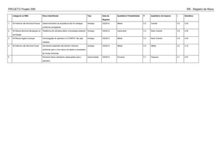 PROJETO Projeto SIM RR - Registro de Risco
Categoria na RBS Risco Identificado Tipo Data de
Registro
Qualitativo Probabilidade P Qualitativo de Impacto I Semáforo
1 W>Internos não técnicos>Prazos Desenvolvimento da arquitetura não for entregue
conforme cronograma
Ameaça 3/5/2014 Média 0.5 Grande 0.4 0.20
2 W>Riscos técnicos>Mudanças na
tecnologia
Plataforma de celulares altere a tecnologia existente Ameaça 3/5/2014 Improvável 0.3 Muito Grande 0.8 0.24
3 W>Riscos legais>Licenças Homologação do aplicativo no CONFEF não seja
validado
Ameaça 3/5/2014 Média 0.5 Muito Grande 0.8 0.40
4 W>Internos não técnicos>Custo Servidores existentes não tenham memoria
suficiente para o novo banco de dados e necessitem
de novas memorias
Ameaça 3/5/2014 Média 0.5 Média 0.2 0.10
5 Personal trainer solicitarem adequações para o
aplicativo
Oportunidade 3/5/2014 Provável 0.7 Pequena 0.1 0.07
 
