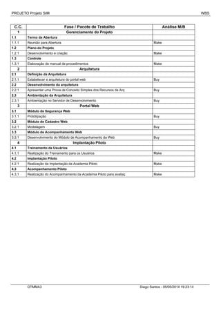 PROJETO Projeto SIM WBS
C.C. Fase / Pacote de Trabalho Análise M/B
1 Gerenciamento do Projeto
1.1 Termo de Abertura
1.1.1 Reunião para Abertura Make
1.2 Plano do Projeto
1.2.1 Desenvolvimento e criação Make
1.3 Controle
1.3.1 Elaboração de manual de procedimentos Make
2 Arquitetura
2.1 Definição da Arquitetura
2.1.1 Estabelecer a arquitetura do portal web Buy
2.2 Desenvolvimento da arquitetura
2.2.1 Apresentar uma Prova de Conceito Simples dos Recursos da Arq Buy
2.3 Ambientação da Arquitetura
2.3.1 Ambientação no Servidor de Desenvolvimento Buy
3 Portal Web
3.1 Módulo de Segurança Web
3.1.1 Protótipação Buy
3.2 Módulo de Cadastro Web
3.2.1 Modelagem Buy
3.3 Módulo de Acompanhamento Web
3.3.1 Desenvolvimento do Módulo de Acompanhamento da Web Buy
4 Implantação Piloto
4.1 Treinamento de Usuários
4.1.1 Realização do Treinamento para os Usuários Make
4.2 Implantação Piloto
4.2.1 Realização da Implantação da Academia Piloto Make
4.3 Acompanhamento Piloto
4.3.1 Realização do Acompanhamento da Academia Piloto para avaliaç Make
OTMMA3 Diego Santos - 05/05/2014 19:23:14
 
