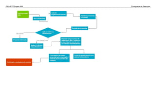 PROJETO Projeto SIM Fluxograma de Execução
 