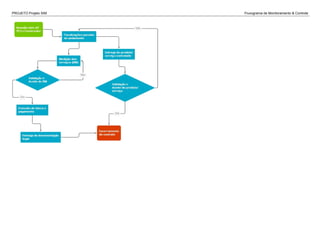PROJETO Projeto SIM Fluxograma de Monitoramento & Controle
 