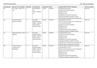 PROJETO Multi Station MA - Mapa de Aquisições
Concorrência Item(s) a ser contratado Ref.WBS Fornecedores Orçamento Prazo Critérios MAKE OR BUY ultilizados Tipo de contrato
253 Pós - Vendas > Suporte - Via
Fone
6 . 1 Auto Atendimento -
S/A
Suporte - Telefônico -
S/A
1.000,00 15/05/2014 Compartilhamentos de riscos
Existência de fornecedores confiáveis.
Restrições de prazo
Restrições de custo
Necessidade de fornecimento especializado
Capacidade (quantidade e qualidade) da equipe
Desenvolvimento de parcerias com novos fornecedores
Preço Fixo
246 Estudos Preliminares >
Pesquisa de Mercado
2 . 1 AD Vantage
Marketing Integrado
GS&MD - Pesquisas
Instituto Análise e
Pesquisas do Brasil
3.000,00 05/05/2014 Compartilhamentos de riscos
Desenvolvimento de parcerias com novos fornecedores
O core business da empresa
Existência de fornecedores confiáveis.
Restrições de prazo
Restrições de custo
Necessidade de fornecimento especializado
Capacidade (quantidade e qualidade) da equipe
Preço Fixo
247 Estudos Preliminares > Estudo
Ergonômia
2 . 2 AD Vantage
Marketing Integrado
GS&MD - Pesquisas
Instituto Análise e
Pesquisas do Brasil
2.000,00 06/05/2014 Compartilhamentos de riscos
Existência de fornecedores confiáveis.
Restrições de prazo
Restrições de custo
Necessidade de fornecimento especializado
Capacidade (quantidade e qualidade) da equipe
Desenvolvimento de parcerias com novos fornecedores
Problemas legais ou de segurança da informação
Preço Fixo
248 Estudos Preliminares >
Levantamento de
Necessidades
2 . 3 AD Vantage
Marketing Integrado
GS&MD - Pesquisas
Instituto Análise e
Pesquisas do Brasil
1.000,00 07/05/2014 Problemas legais ou de segurança da informação
Compartilhamentos de riscos
Desenvolvimento de parcerias com novos fornecedores
Existência de fornecedores confiáveis.
Restrições de prazo
Restrições de custo
Necessidade de fornecimento especializado
Capacidade (quantidade e qualidade) da equipe
Preço Fixo
 