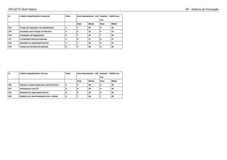 PROJETO Multi Station SP - Sistema de Pontuação
Id Critério Classificatório Comercial Peso Auto Atendimento - S/A Suporte - TelefÃ´nico -
S/A
Nota Média Nota Média
214 Tempo de resposta a um atendimento 4 7 28 9 36
219 Aceitação para Criação de Parceria 4 8 32 8 32
218 Condições de Pagamentos 5 7 35 7 35
217 Localização física da empresa 3 9 27 9 27
216 Atestado de capacidade técnica 4 7 28 8 32
215 Tempo de mercado da empresa 5 8 40 5 25
Id Critério Classificatório Técnico Peso Auto Atendimento - S/A Suporte - TelefÃ´nico -
S/A
Nota Média Nota Média
220 Estrutura comprovada para suporte técnico 5 8 40 6 30
221 Alinhamento com DT 5 6 30 8 40
222 Atestado de capacidade técnica 5 8 40 6 30
223 Histórico de relacionamento com o cliente 4 7 28 7 28
 