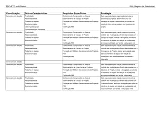 PROJETO Multi Station ISH - Registro de Stakeholder
Classificação Outras Caracteristicas Requisitos Superficiais Estrátegia
Gerenciar com atenção Proatividade.
Responsabilidade.
Trabalho em equipe.
Boa comunicação.
Liderança da equipe
Conhecimento em Processos.
Conhecimento Comprovado na Área de
Gerenciamento de Escopo do Projeto.
Formação em MBA em Gerenciamento de Projetos -
FGV
Certificação PMI
Será responsável pela organização de todos os
processos do projetos, desenvolver uma boa
liderança da equipe e responsável por manter um
excelente clima com a equipe e com o sponsor do
projeto.
Gerenciar com atenção Proatividade.
Responsabilidade.
Trabalho em equipe.
Boa comunicação.
Conhecimento Comprovado na Área de
Gerenciamento de Escopo do Projeto.
Formação em MBA em Gerenciamento de Projetos -
FGV
Certificação PMI
Será responsável pela criação, desenvolvimento e
controle das mudanças que forem relacionadas com o
Escopo do Projeto, realizar a divulgação para todos
os membros da equipe em relação as mudanças e
terá responsabilidade por facilitar a integração ent
Gerenciar com atenção Proatividade.
Responsabilidade.
Trabalho em equipe.
Boa comunicação.
Conhecimento Comprovado na Área de
Gerenciamento de Escopo do Projeto.
Formação em MBA em Gerenciamento de Projetos -
FGV
Certificação PMI
Será responsável pela criação, desenvolvimento e
controle das mudanças que forem relacionadas com o
Cronograma do Projeto, realizar a divulgação para
todos os membros da equipe em relação as
mudanças e terá responsabilidade por facilitar a
integração
Gerenciar com atenção
Gerenciar com atenção Proatividade.
Responsabilidade.
Trabalho em equipe.
Boa comunicação.
Conhecimento Comprovado na Área de
Gerenciamento de Engenharia de Produtos
Formação em MBA em Gerenciamento de Projetos -
FGV
Certificação PMI
Será responsável pela criação, desenvolvimento e
controle das mudanças que forem relacionadas com a
Estrutura do Projeto, realizar a divulgação para todos
os membros da equipe em relação as mudanças e
terá responsabilidade por facilitar a integração
Gerenciar com atenção Proatividade.
Responsabilidade.
Trabalho em equipe.
Boa comunicação.
Conhecimento Comprovado na Área de
Gerenciamento de Escopo do Projeto.
Formação em MBA em Gerenciamento de Projetos -
FGV
Certificação PMI
Será responsável pela criação, desenvolvimento e
controle das mudanças que forem relacionadas com
Custos do Projeto, realizar a divulgação para todos os
membros da equipe em relação as mudanças e terá
responsabilidade por facilitar a integração entre
 