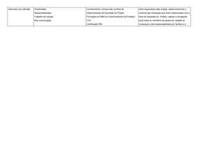 Gerenciar com atenção Proatividade.
Responsabilidade.
Trabalho em equipe.
Boa comunicação.
Conhecimento Comprovado na Área de
Gerenciamento de Aquisição do Projeto.
Formação em MBA em Gerenciamento de Projetos -
FGV
Certificação PMI
Será responsável pela criação, desenvolvimento e
controle das mudanças que forem relacionadas com a
área de Aquisição do Projeto, realizar a divulgação
para todos os membros da equipe em relação as
mudanças e terá responsabilidade por facilitar a in
 