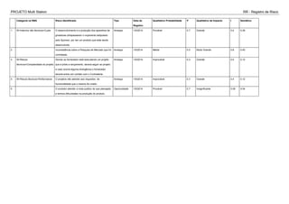 PROJETO Multi Station RR - Registro de Risco
Categoria na RBS Risco Identificado Tipo Data de
Registro
Qualitativo Probabilidade P Qualitativo de Impacto I Semáforo
1 W>Internos não técnicos>Custo O desenvolvimento e a produção dos aparelhos de
ginasticas ultrapassarem o orçamento estipulado
pelo Sponsor, por ser um produto que está sendo
desenvolvido.
Ameaça 1/5/2014 Provável 0.7 Grande 0.4 0.28
2 Inconsistência sobre a Pesquisa de Mercado que foi
contratada.
Ameaça 1/5/2014 Média 0.5 Muito Grande 0.8 0.40
3 W>Riscos
técnicos>Complexidade do projeto
Devido ao fornecedor está executando um projeto
que é piloto e lançamento, deverá seguir ao projeto
e caso ocorra alguma divergência o fornecedor
deverá entrar em contato com o Contratante
Ameaça 1/5/2014 Improvável 0.3 Grande 0.4 0.12
4 W>Riscos técnicos>Performance O projetos não atender aos requisitos de
funcionalidade que o mesmo foi criado.
Ameaça 1/5/2014 Improvável 0.3 Grande 0.4 0.12
5 O produtor atender a mais publico do que planejado
e termos dificuldades na produção do produto.
Oportunidade 1/5/2014 Provável 0.7 Insignificante 0.05 0.04
 