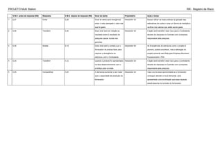 PROJETO Multi Station RR - Registro de Risco
V.M.E. antes da resposta [R$] Resposta V.M.E. depois da resposta [R$] Sinal de alerta Proprietário Ação a tomar
1 0,07 Evitar 0,28 Sinal de alerta será divergência
entre o valor planejado x valor real
que foi gasto.
Alexandre Gil Buscar utilizar as boas praticas na geração das
estimativas de custos e criar um forma de medição e
verificar dos valores que estão sendo gasto.
2 0,05 Transferir 0,40 Esse sinal será em relação ao
resultado sobre o resultado da
pesquisa causar duvida nos
gerentes
Alexandre Gil A ação será transferir esse risco para o Contratante,
através de clausulas no Contrato com a empresa
responsável pela pesquisa.
3 0,30 Aceitar 0,12 Esse sinal será o contato que o
fornecedor irá precisa fazer para
resolver a divergência na
estrutura, com o Contratante.
Alexandre Gil As divergências de estruturas como o projeto é
pioneiro, poderá acontecer, mas a alteração do
projeto somente será feita pela Empresa Moviment
Equipamentos LTDA.
4 0,30 Transferir 0,12 Quando o produto for apresentado
na fase desenvolvimento com o
protótipo para os teste.
Alexandre Gil A ação será transferir esse risco para o Contratante,
através de clausulas no Contrato com a empresa
responsável pela pesquisa.
5 0,05 Compartilhar 0,04 A demanda aumentar e ser maior
que a capacidade de produção do
fornecedor.
Alexandre Gil Caso ocorra essa oportunidade se o fornecedor
conseguir atender a nova demanda, será
apresentado uma bonificação que essa clausula
estará descrita no contrato do fornecedor.
 